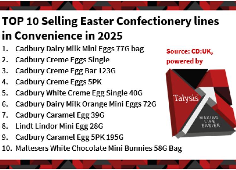 PRESS RELEASE: Convenience retailers see Easter sales growth driven by inflation